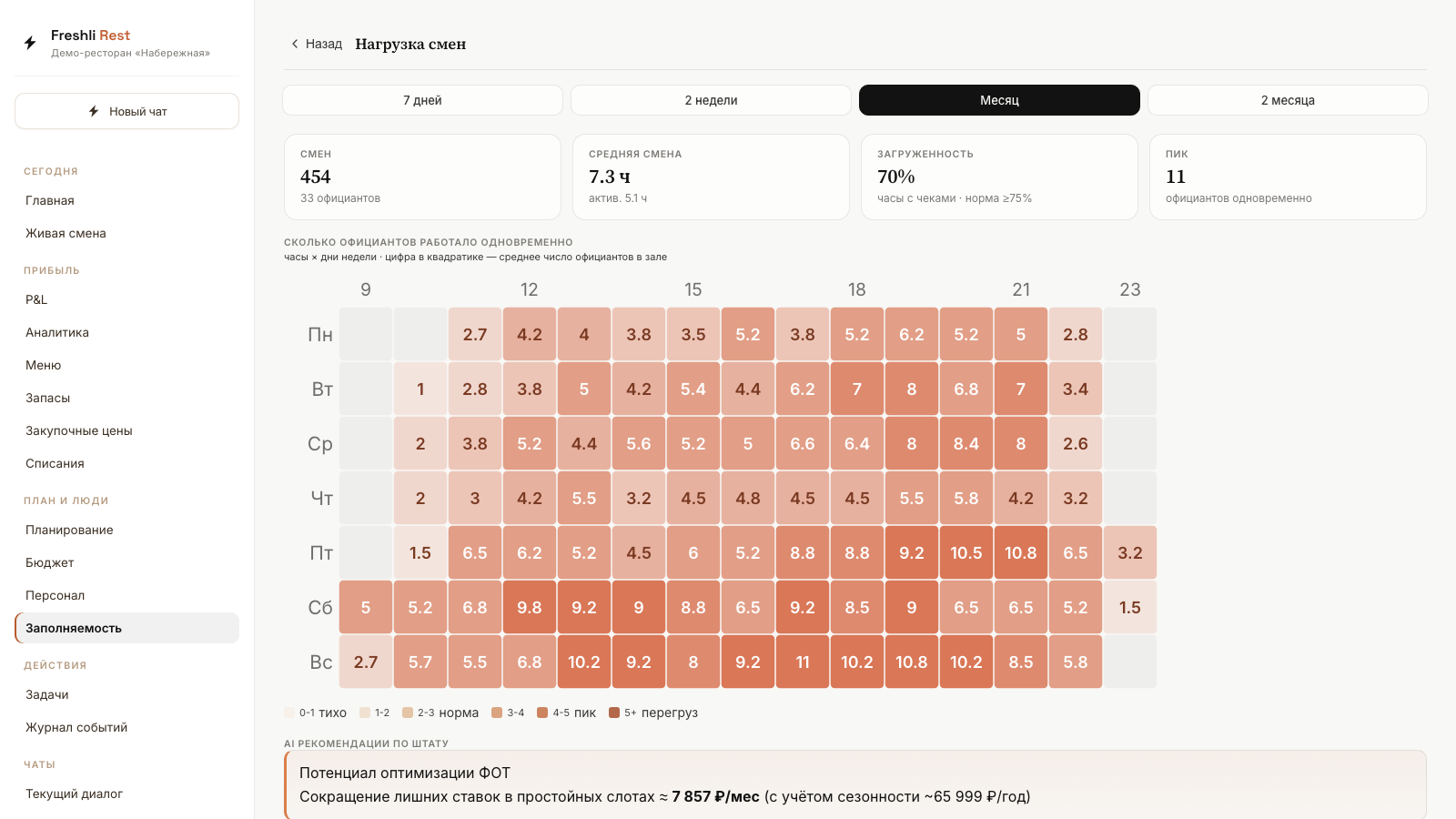 Нагрузка смен: тепловая карта «официанты × часы» и потенциал ФОТ